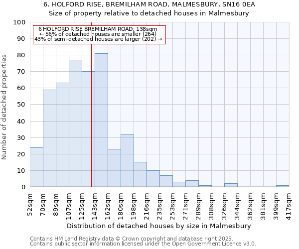 6, HOLFORD RISE, BREMILHAM ROAD, MALMESBURY, SN16 0EA: Size of property relative to detached houses in Malmesbury