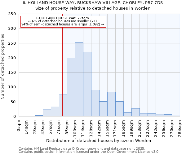 6, HOLLAND HOUSE WAY, BUCKSHAW VILLAGE, CHORLEY, PR7 7DS: Size of property relative to detached houses in Worden