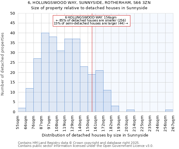 6, HOLLINGSWOOD WAY, SUNNYSIDE, ROTHERHAM, S66 3ZN: Size of property relative to detached houses in Sunnyside