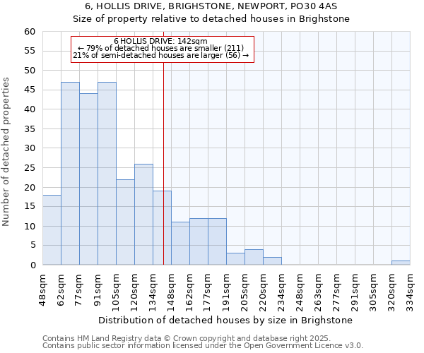 6, HOLLIS DRIVE, BRIGHSTONE, NEWPORT, PO30 4AS: Size of property relative to detached houses in Brighstone