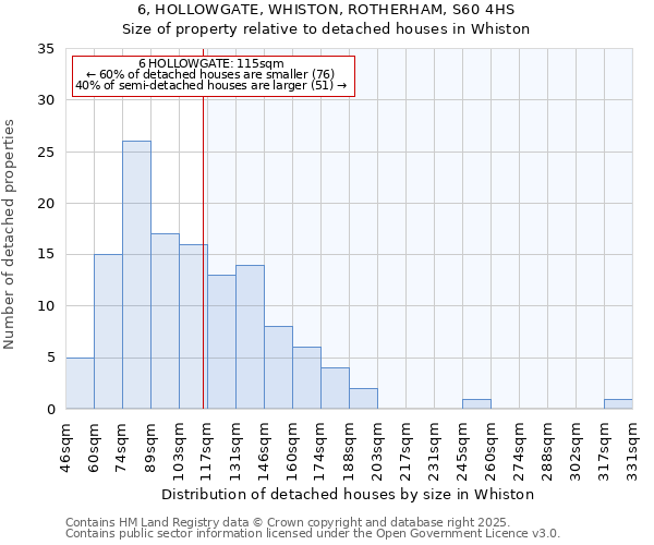 6, HOLLOWGATE, WHISTON, ROTHERHAM, S60 4HS: Size of property relative to detached houses in Whiston