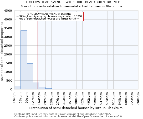 6, HOLLOWHEAD AVENUE, WILPSHIRE, BLACKBURN, BB1 9LD: Size of property relative to detached houses in Blackburn