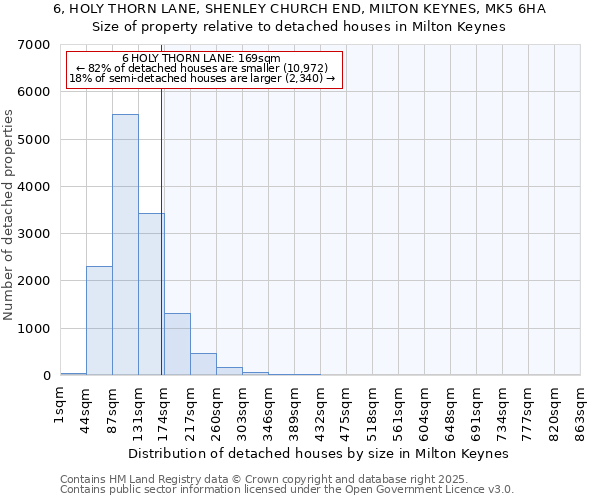 6, HOLY THORN LANE, SHENLEY CHURCH END, MILTON KEYNES, MK5 6HA: Size of property relative to detached houses in Milton Keynes