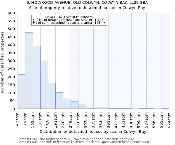 6, HOLYROOD AVENUE, OLD COLWYN, COLWYN BAY, LL29 8BA: Size of property relative to detached houses in Colwyn Bay