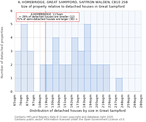 6, HOMEBRIDGE, GREAT SAMPFORD, SAFFRON WALDEN, CB10 2SB: Size of property relative to detached houses in Great Sampford