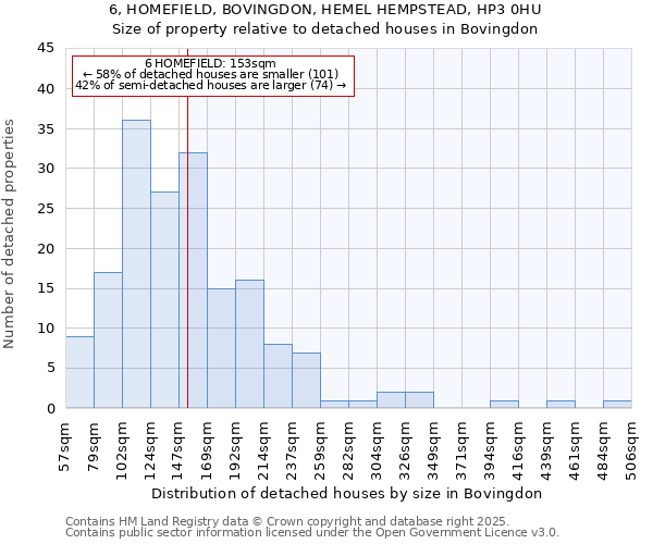 6, HOMEFIELD, BOVINGDON, HEMEL HEMPSTEAD, HP3 0HU: Size of property relative to detached houses in Bovingdon