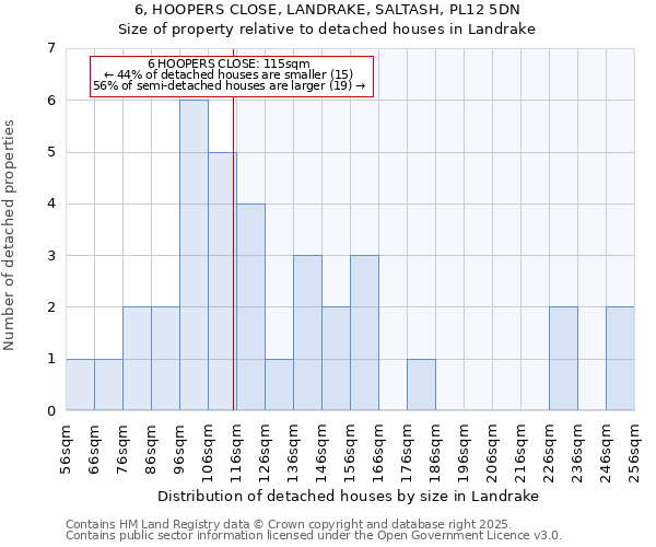 6, HOOPERS CLOSE, LANDRAKE, SALTASH, PL12 5DN: Size of property relative to detached houses in Landrake