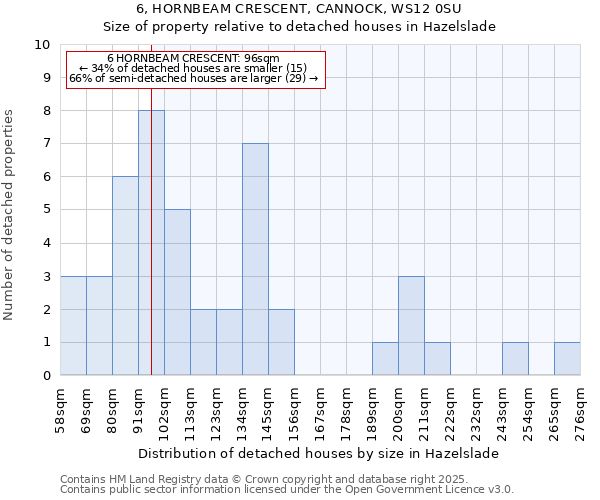 6, HORNBEAM CRESCENT, CANNOCK, WS12 0SU: Size of property relative to detached houses in Hazelslade