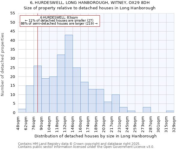 6, HURDESWELL, LONG HANBOROUGH, WITNEY, OX29 8DH: Size of property relative to detached houses in Long Hanborough