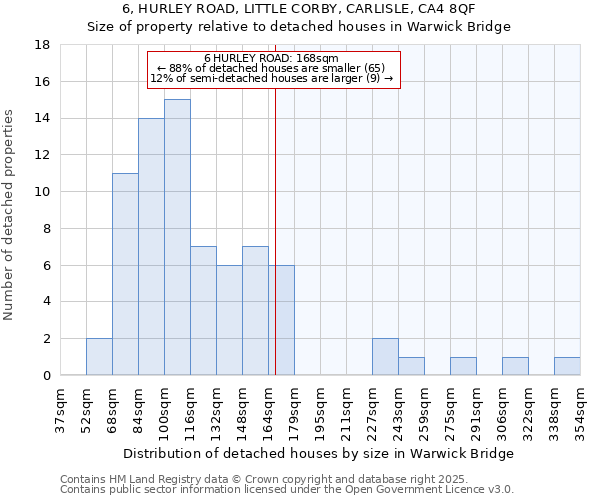 6, HURLEY ROAD, LITTLE CORBY, CARLISLE, CA4 8QF: Size of property relative to detached houses in Warwick Bridge