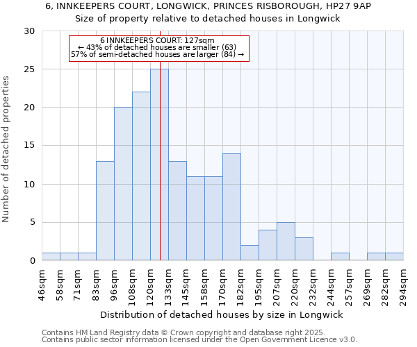 6, INNKEEPERS COURT, LONGWICK, PRINCES RISBOROUGH, HP27 9AP: Size of property relative to detached houses in Longwick