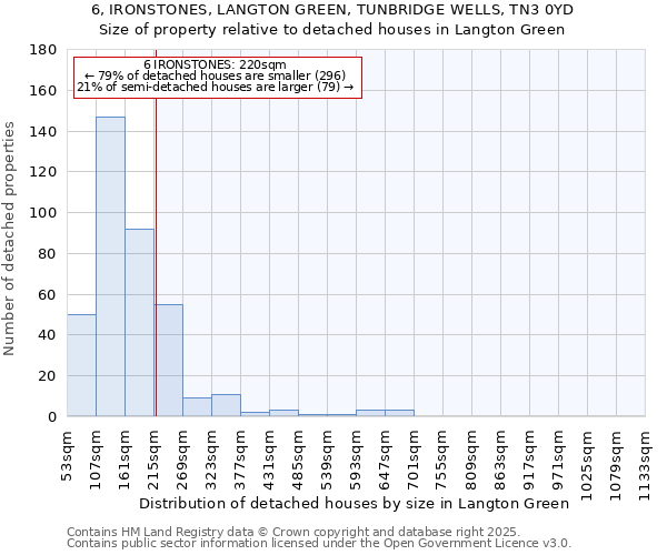 6, IRONSTONES, LANGTON GREEN, TUNBRIDGE WELLS, TN3 0YD: Size of property relative to detached houses in Langton Green