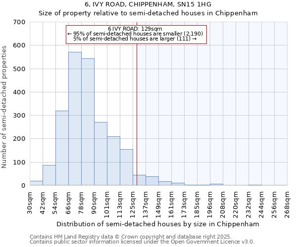 6, IVY ROAD, CHIPPENHAM, SN15 1HG: Size of property relative to detached houses in Chippenham