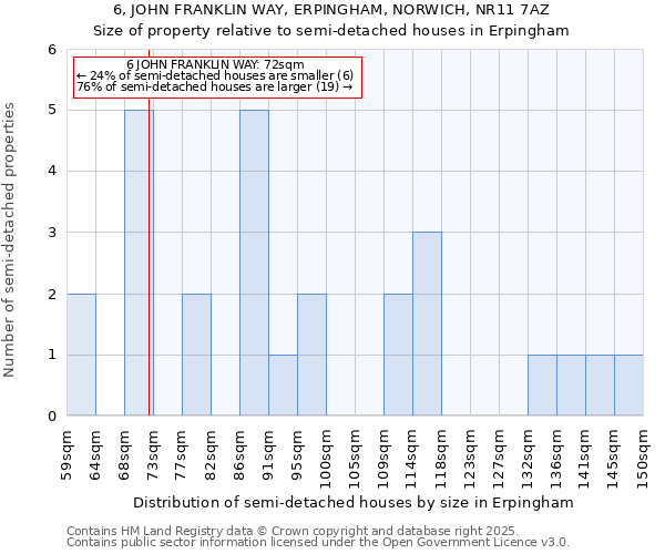 6, JOHN FRANKLIN WAY, ERPINGHAM, NORWICH, NR11 7AZ: Size of property relative to detached houses in Erpingham