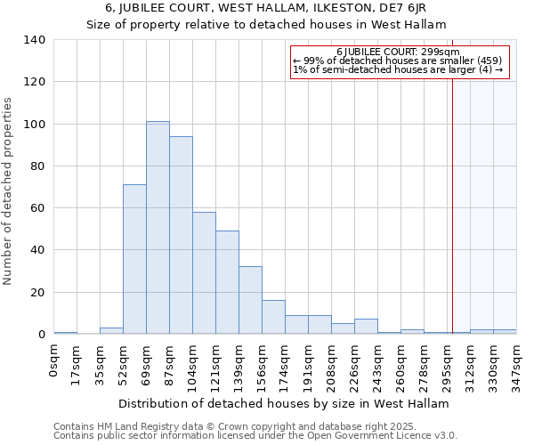 6, JUBILEE COURT, WEST HALLAM, ILKESTON, DE7 6JR: Size of property relative to detached houses in West Hallam