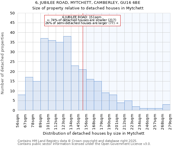 6, JUBILEE ROAD, MYTCHETT, CAMBERLEY, GU16 6BE: Size of property relative to detached houses in Mytchett