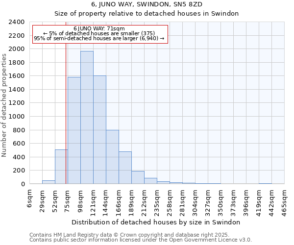 6, JUNO WAY, SWINDON, SN5 8ZD: Size of property relative to detached houses in Swindon