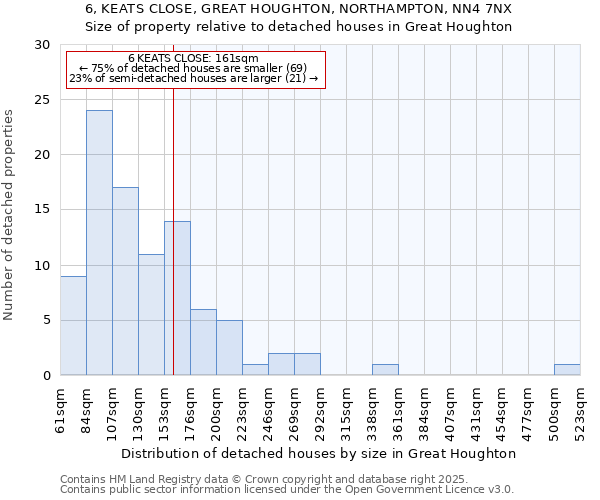 6, KEATS CLOSE, GREAT HOUGHTON, NORTHAMPTON, NN4 7NX: Size of property relative to detached houses in Great Houghton