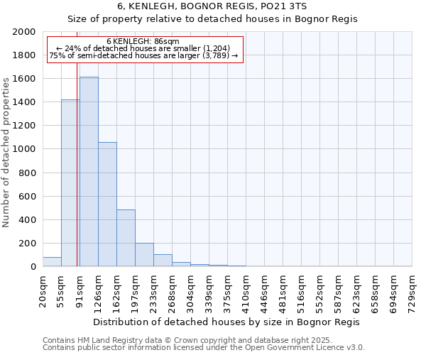 6, KENLEGH, BOGNOR REGIS, PO21 3TS: Size of property relative to detached houses in Bognor Regis