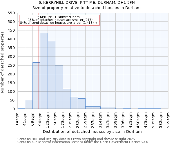 6, KERRYHILL DRIVE, PITY ME, DURHAM, DH1 5FN: Size of property relative to detached houses in Durham