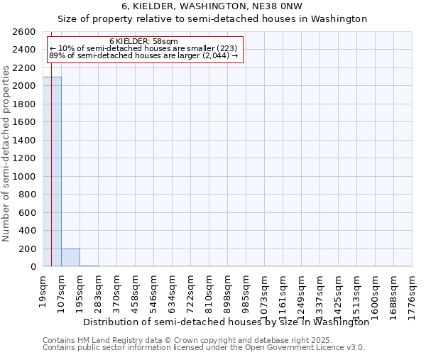 6, KIELDER, WASHINGTON, NE38 0NW: Size of property relative to detached houses in Washington