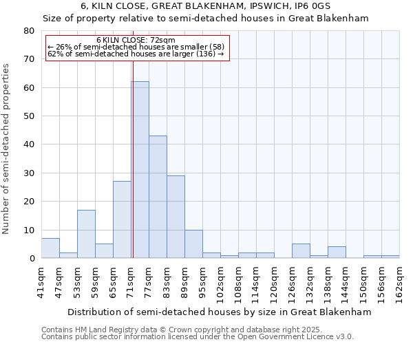 6, KILN CLOSE, GREAT BLAKENHAM, IPSWICH, IP6 0GS: Size of property relative to detached houses in Great Blakenham