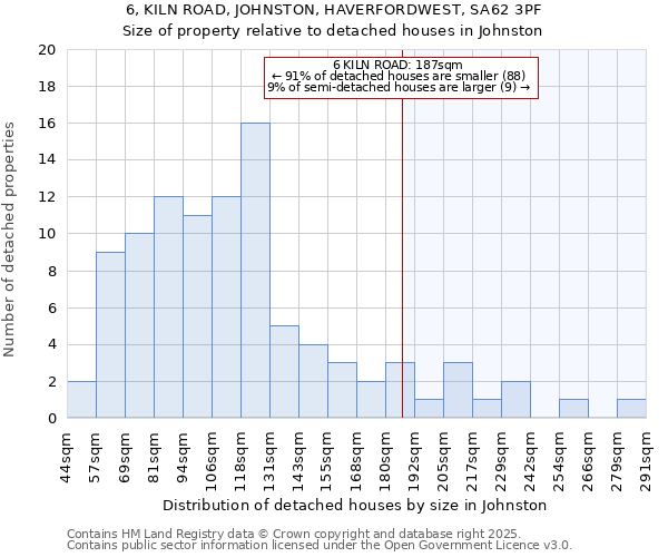 6, KILN ROAD, JOHNSTON, HAVERFORDWEST, SA62 3PF: Size of property relative to detached houses in Johnston