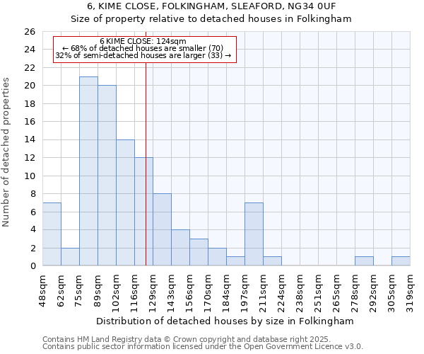 6, KIME CLOSE, FOLKINGHAM, SLEAFORD, NG34 0UF: Size of property relative to detached houses in Folkingham