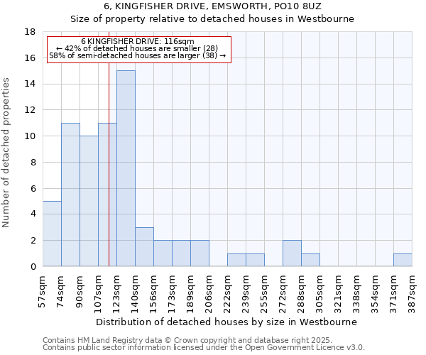 6, KINGFISHER DRIVE, EMSWORTH, PO10 8UZ: Size of property relative to detached houses in Westbourne