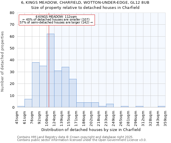 6, KINGS MEADOW, CHARFIELD, WOTTON-UNDER-EDGE, GL12 8UB: Size of property relative to detached houses in Charfield