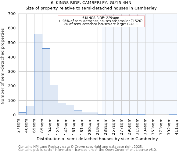 6, KINGS RIDE, CAMBERLEY, GU15 4HN: Size of property relative to detached houses in Camberley