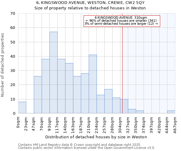 6, KINGSWOOD AVENUE, WESTON, CREWE, CW2 5QY: Size of property relative to detached houses in Weston