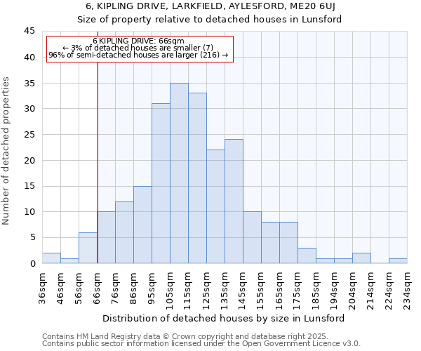 6, KIPLING DRIVE, LARKFIELD, AYLESFORD, ME20 6UJ: Size of property relative to detached houses in Lunsford