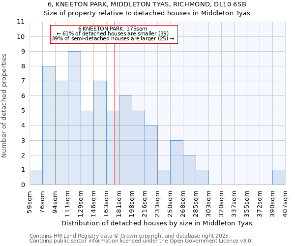 6, KNEETON PARK, MIDDLETON TYAS, RICHMOND, DL10 6SB: Size of property relative to detached houses in Middleton Tyas