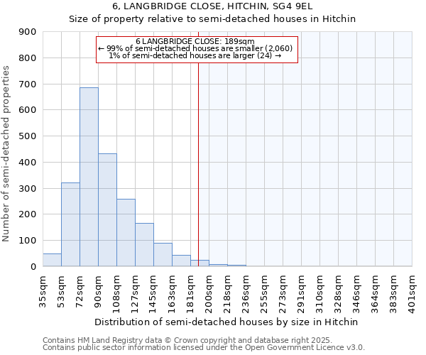 6, LANGBRIDGE CLOSE, HITCHIN, SG4 9EL: Size of property relative to detached houses in Hitchin