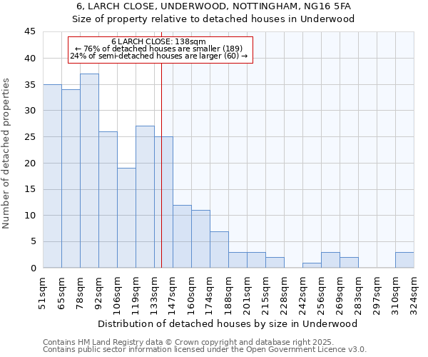 6, LARCH CLOSE, UNDERWOOD, NOTTINGHAM, NG16 5FA: Size of property relative to detached houses in Underwood