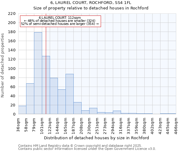 6, LAUREL COURT, ROCHFORD, SS4 1FL: Size of property relative to detached houses in Rochford