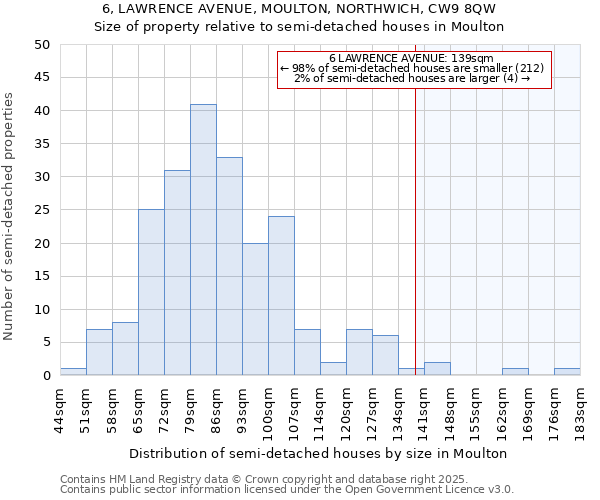 6, LAWRENCE AVENUE, MOULTON, NORTHWICH, CW9 8QW: Size of property relative to detached houses in Moulton