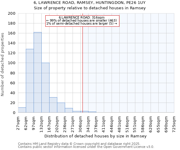 6, LAWRENCE ROAD, RAMSEY, HUNTINGDON, PE26 1UY: Size of property relative to detached houses in Ramsey