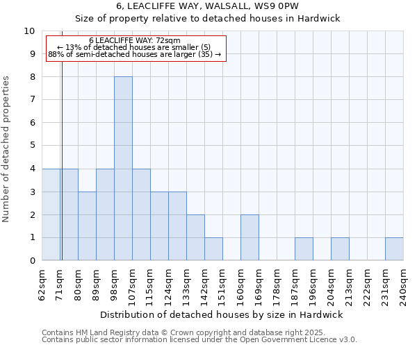 6, LEACLIFFE WAY, WALSALL, WS9 0PW: Size of property relative to detached houses in Hardwick