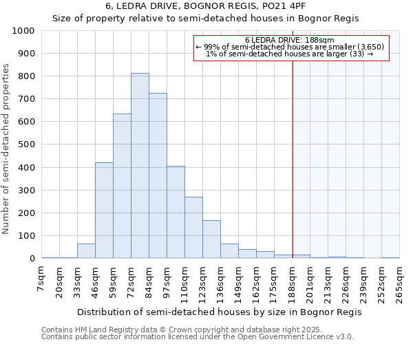 6, LEDRA DRIVE, BOGNOR REGIS, PO21 4PF: Size of property relative to detached houses in Bognor Regis