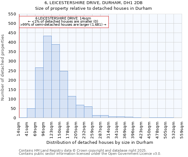 6, LEICESTERSHIRE DRIVE, DURHAM, DH1 2DB: Size of property relative to detached houses in Durham