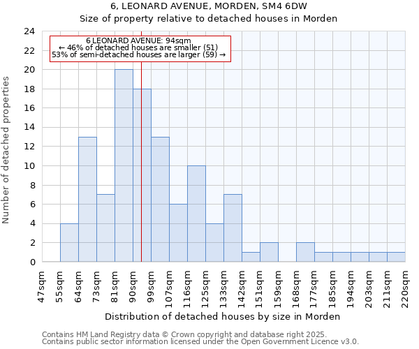 6, LEONARD AVENUE, MORDEN, SM4 6DW: Size of property relative to detached houses in Morden