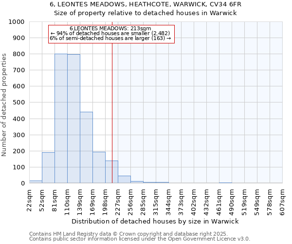 6, LEONTES MEADOWS, HEATHCOTE, WARWICK, CV34 6FR: Size of property relative to detached houses in Warwick