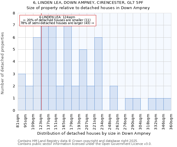 6, LINDEN LEA, DOWN AMPNEY, CIRENCESTER, GL7 5PF: Size of property relative to detached houses in Down Ampney