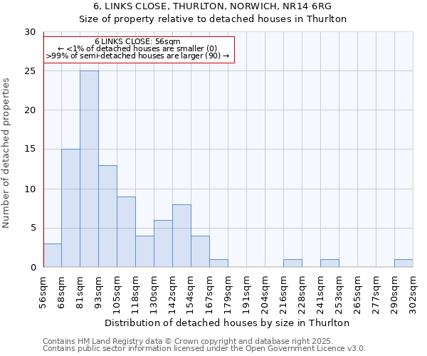 6, LINKS CLOSE, THURLTON, NORWICH, NR14 6RG: Size of property relative to detached houses in Thurlton