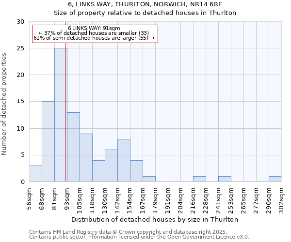 6, LINKS WAY, THURLTON, NORWICH, NR14 6RF: Size of property relative to detached houses in Thurlton