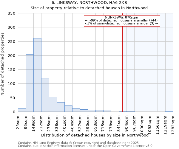 6, LINKSWAY, NORTHWOOD, HA6 2XB: Size of property relative to detached houses in Northwood