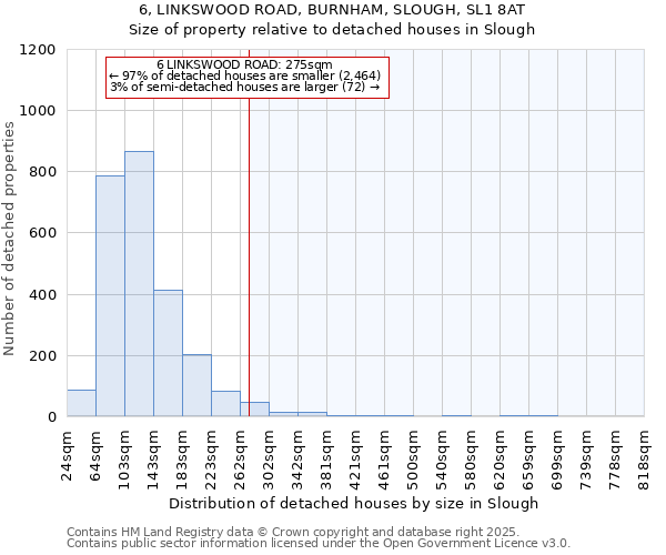 6, LINKSWOOD ROAD, BURNHAM, SLOUGH, SL1 8AT: Size of property relative to detached houses in Slough