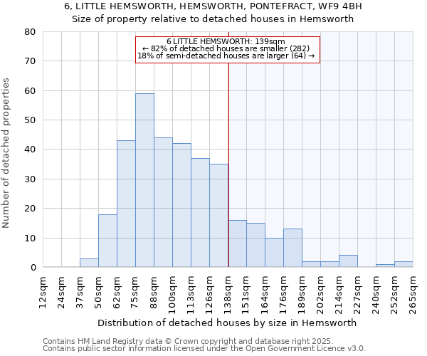 6, LITTLE HEMSWORTH, HEMSWORTH, PONTEFRACT, WF9 4BH: Size of property relative to detached houses in Hemsworth